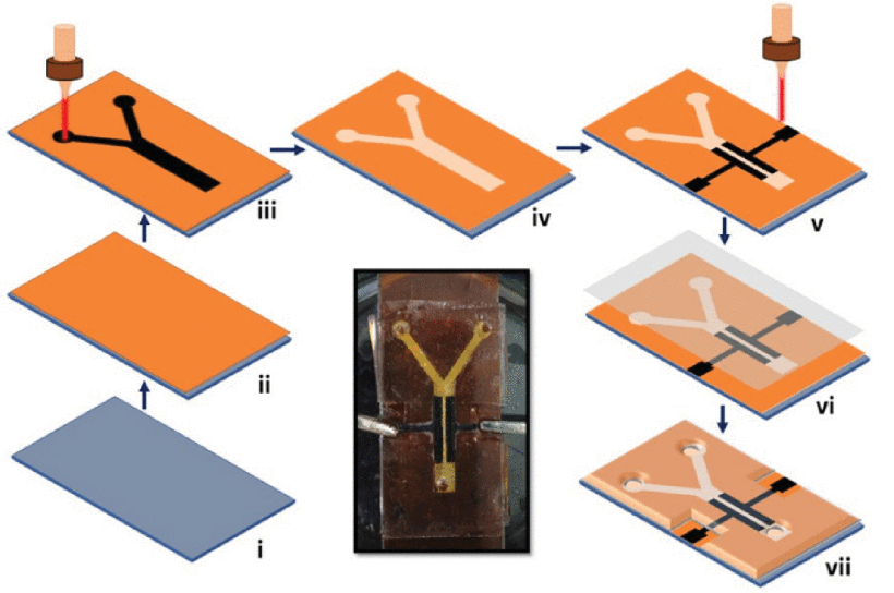 Wearable Bioenergy