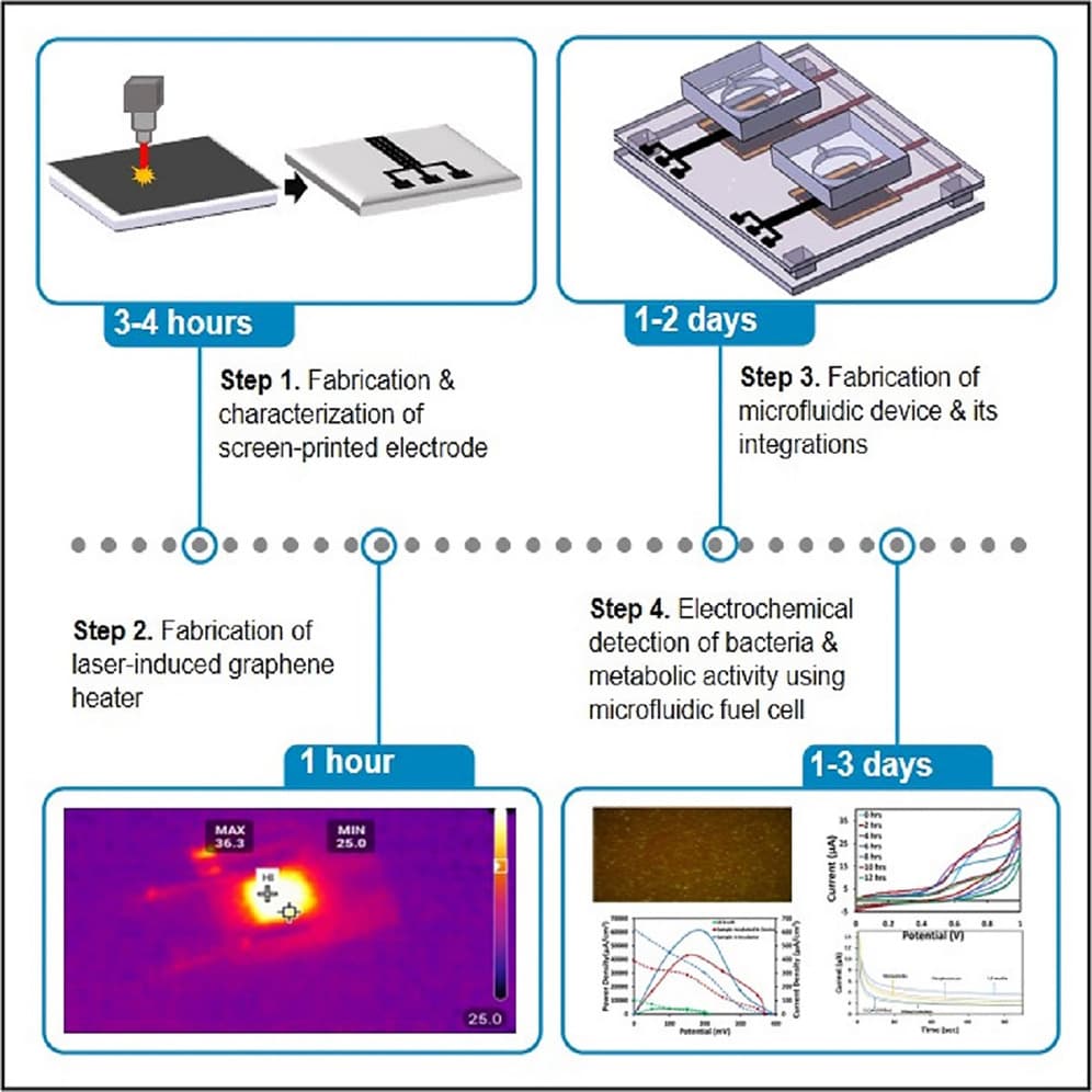 Reproducible Lab-on-Chip Protocol