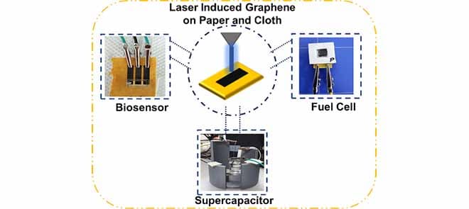 Graphene research portfolio