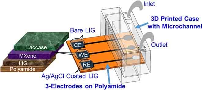 MXene–LIG Dopamine Detection