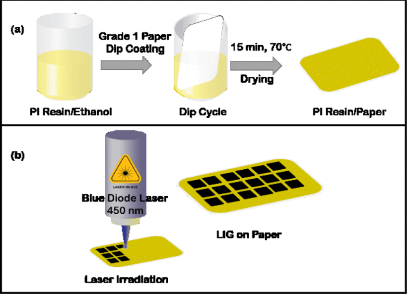 Papertronic Laser-Induced Graphene