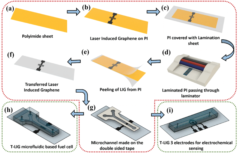 Transferable Laser-Induced Graphene