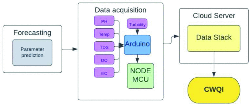 AI-Enabled Water Quality Index Platform